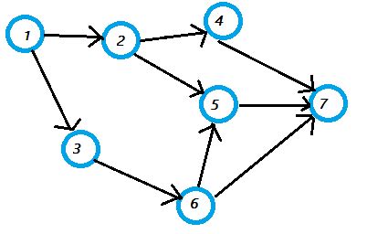 Acyclic Graph & Directed Acyclic Graph: Definition, Examples