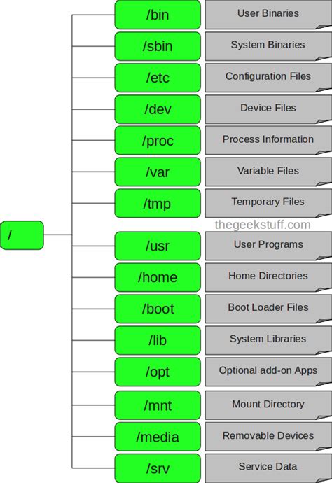 Linux Directory Structure (File System Structure) Explained with Examples