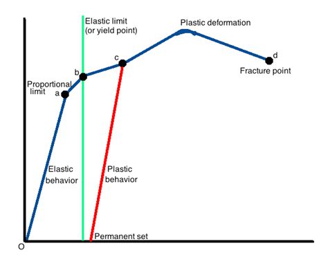 solid state physics - Permanent set point vs Elastic limit - Physics Stack Exchange