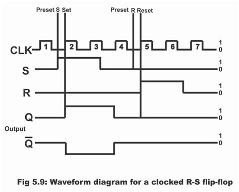 RS Flip-flop Circuits using NAND Gates and NOR Gates