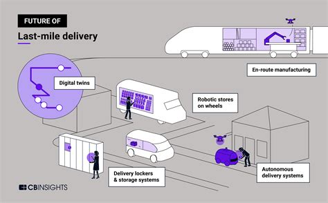 The Future of Last-Mile Delivery: How technology is tackling the complexity and cost of ...