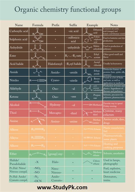 Organic Chemistry Functional Groups Chart - StudyPK | Organic chemistry, Chemistry, Chemistry basics