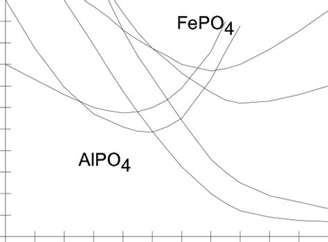 The solubility of metal phosphates (Stumm and Morgan, 1981). | Download Scientific Diagram