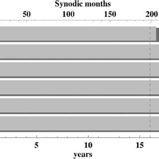 Relative shifting of the Metonic cycle with respect to the nodal cycle ...