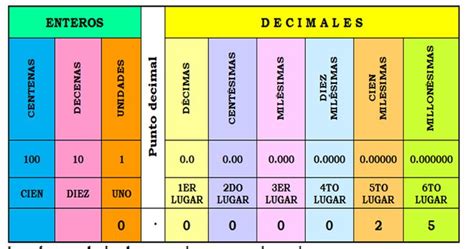 Imagen relacionada | Centenas decenas unidades, Decenas y centenas, Decimal