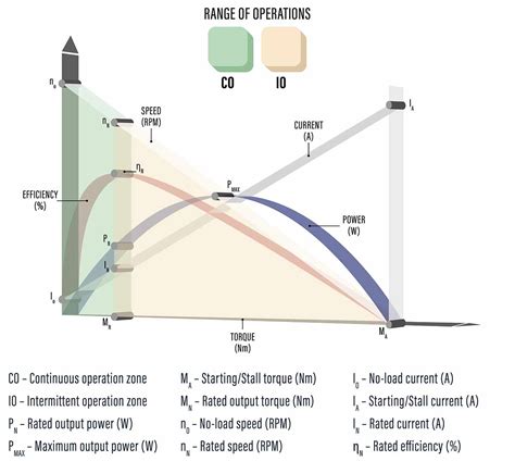 What is the Difference Between Speed Versus Torque?