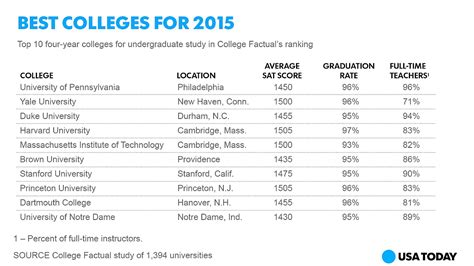 Rankings of universities in the United States College - College Choices