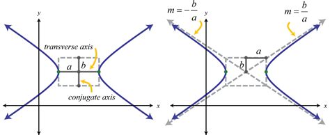 Hyperbolas