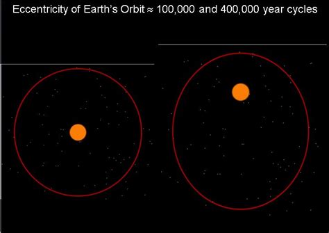 Milankovitch Cycles and Climate: Part II – Orbital Eccentricity, Apsidal Precession and Orbital ...