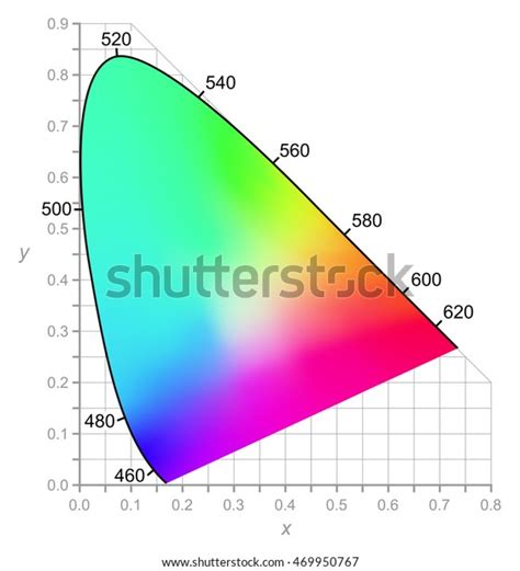 El Diagrama de cromatología CIE describe el color visto por el ojo humano a plena luz del día ...