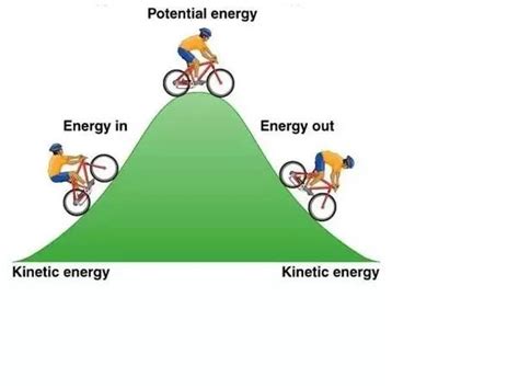 What are some examples of the law of conservation of energy Quora in 2020 | Potential energy ...