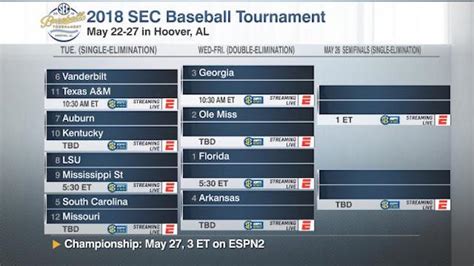 SEC baseball tournament bracket, schedule