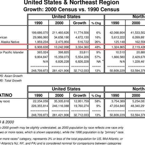 3: Population Growth by Race Unites States, Northeast Region ...