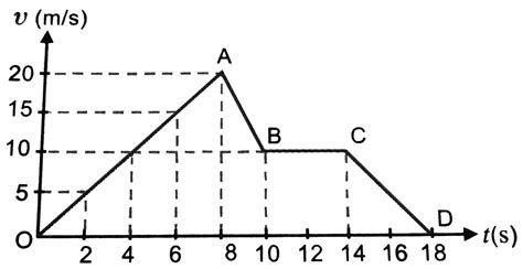 The velocity-time graph of a particle moving along a straight line is ...