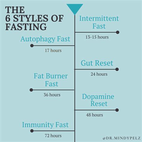 Mindy Pelz FASTING BENEFITS CHART DOWNLOAD Facebook, 40% OFF