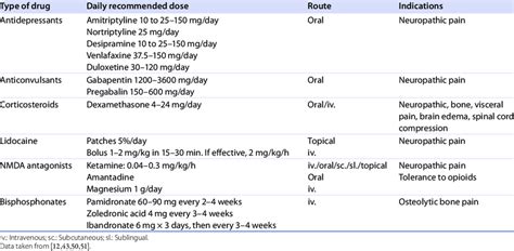 Adjuvant analgesics. | Download Table