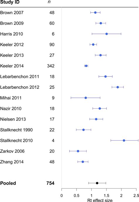 Forest plots showing heterogeneity between studies in the effect sizes ...