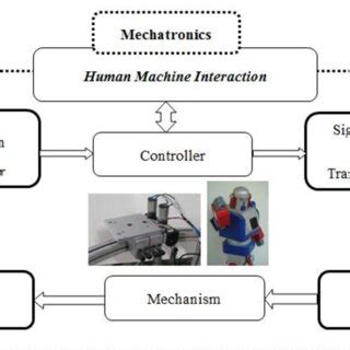 Diagram of Mechatronics | Download Scientific Diagram