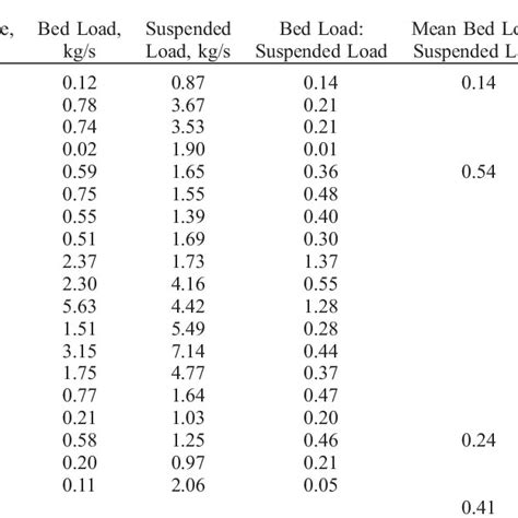 Bed Load Measurements for 1999, 2000, and 2002 | Download Table