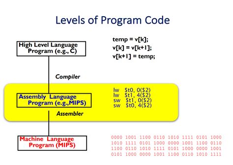 What are Assembly Languages?