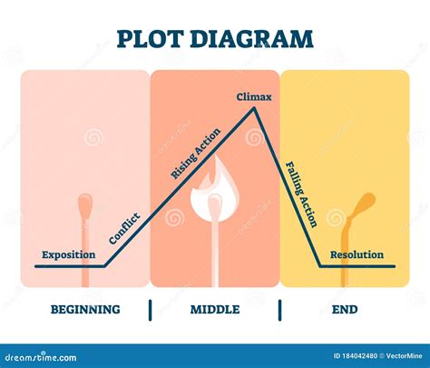 Plot Diagram Vector Illustration. Labeled Story Flow Process Explanation Stock Vector ...