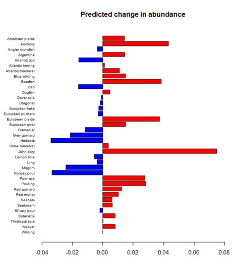 bar chart - R horizontal barplot with axis labels split between two ...