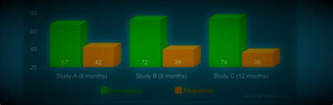 Febuxostat vs Allopurinol: Effectiveness, Side Effects, Warnings ⋆ ...