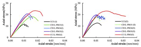 Axial stress-axial strain curves for tested columns. | Download Scientific Diagram