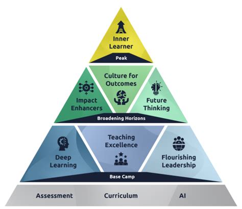 The Themes - World Education Summit