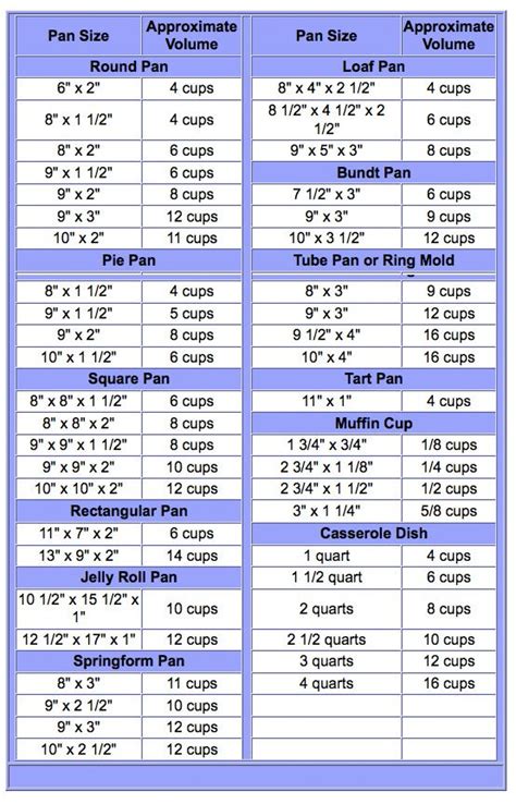 Pan size volume chart | Cooking substitutions, Baking conversions ...