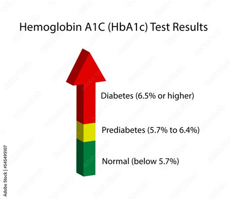 Hemoglobin A1C, HbA1c test results, glycated hemoglobin, A1C Blood Sugar Test, Diabetes Mellitus ...