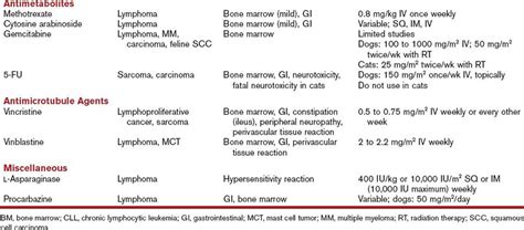 Chemotherapy | Veterian Key