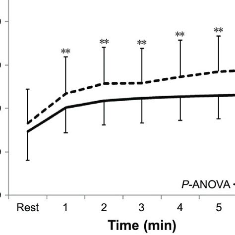 Patterns of response in the heart rate during the 6MWT and 6MsT in 50... | Download Scientific ...