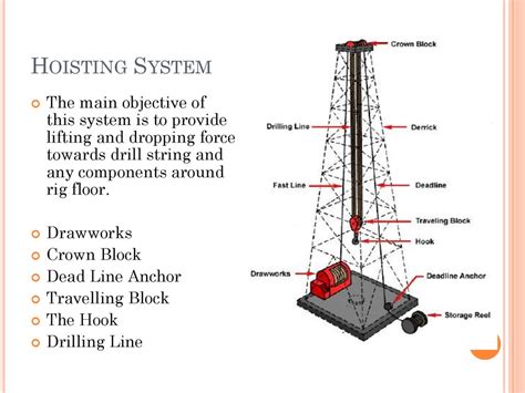 Drilling rigs and rig types. Rig components - online presentation