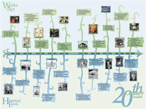 20th Century Timeline by Elenionaina on DeviantArt