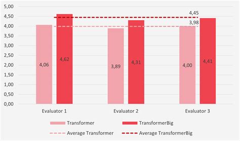 Machine Translation Evaluation Tool | CrossLang