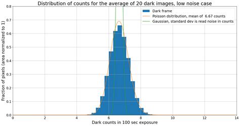 3.1. Dark current: the ideal case — CCD Data Reduction Guide