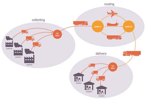 Logistics Flow Charts | ConceptDraw.com