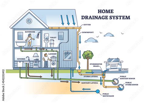 Drainage Waste