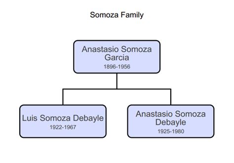 Somoza Family - Modern History