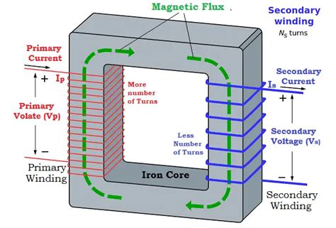 Step Down Transformer - Working Principle, Equation, Types, Advantages & Disadvantages