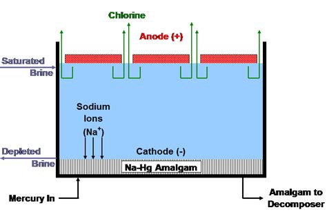 Electrochemistry Encyclopedia -- Brine electrolysis