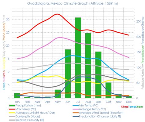 Guadalajara Climate Guadalajara Temperatures Guadalajara, Mexico ...