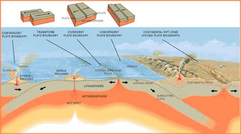 What are the different types of plate tectonic boundaries?: Exploration Facts: NOAA Office of ...