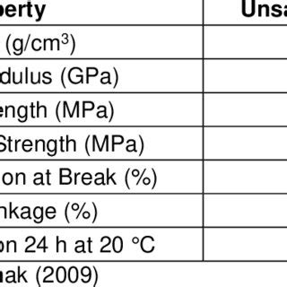 Properties of the Polyester Resin | Download Table