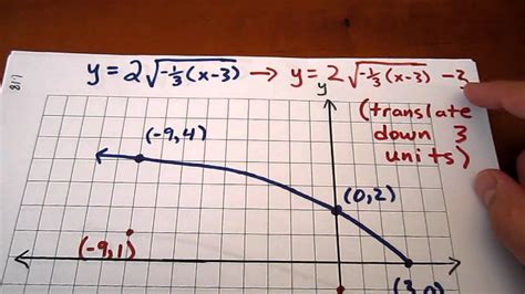 Graphing a Transformed Square Root Function - YouTube