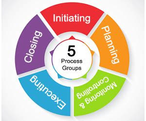 Project Management Fundamentals