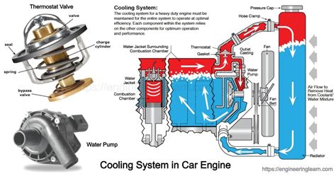 Types of Cooling System in Car Engine: Components & Function - Engineering Learn