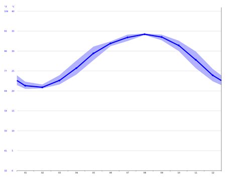 Abu Dhabi climate: Average Temperature, weather by month, Abu Dhabi ...