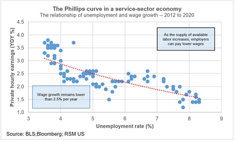 Flattening Phillips curve implies greater space to address economic ...